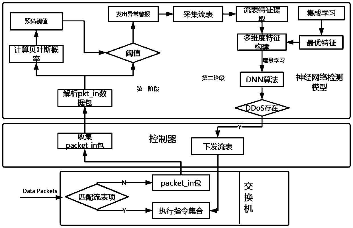 SDN DDoS detection method and system based on neural network