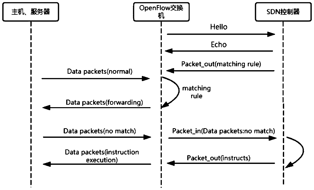 SDN DDoS detection method and system based on neural network