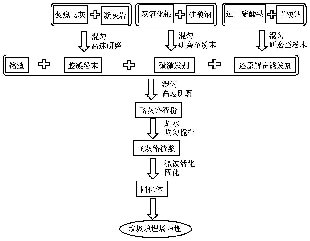 A method for synchronously realizing the detoxification of incineration fly ash and the reduction and solidification of chromium slag