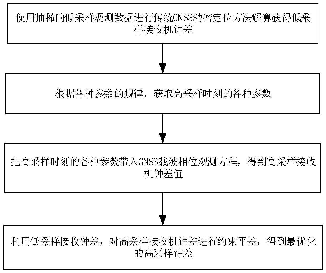 GNSS receiver high sampling clock difference resolving method