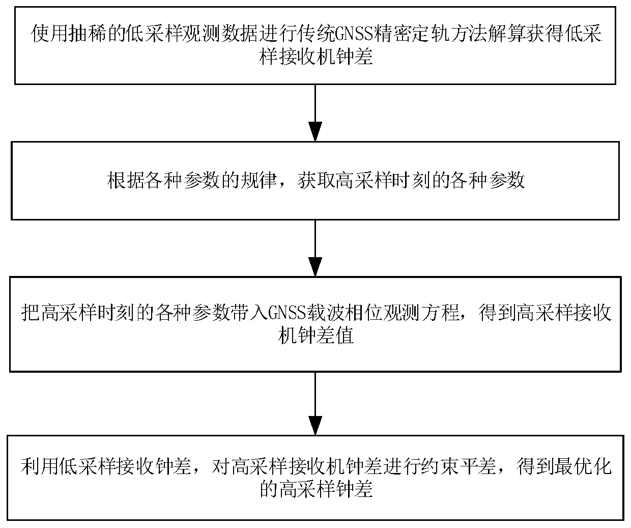 GNSS receiver high sampling clock difference resolving method