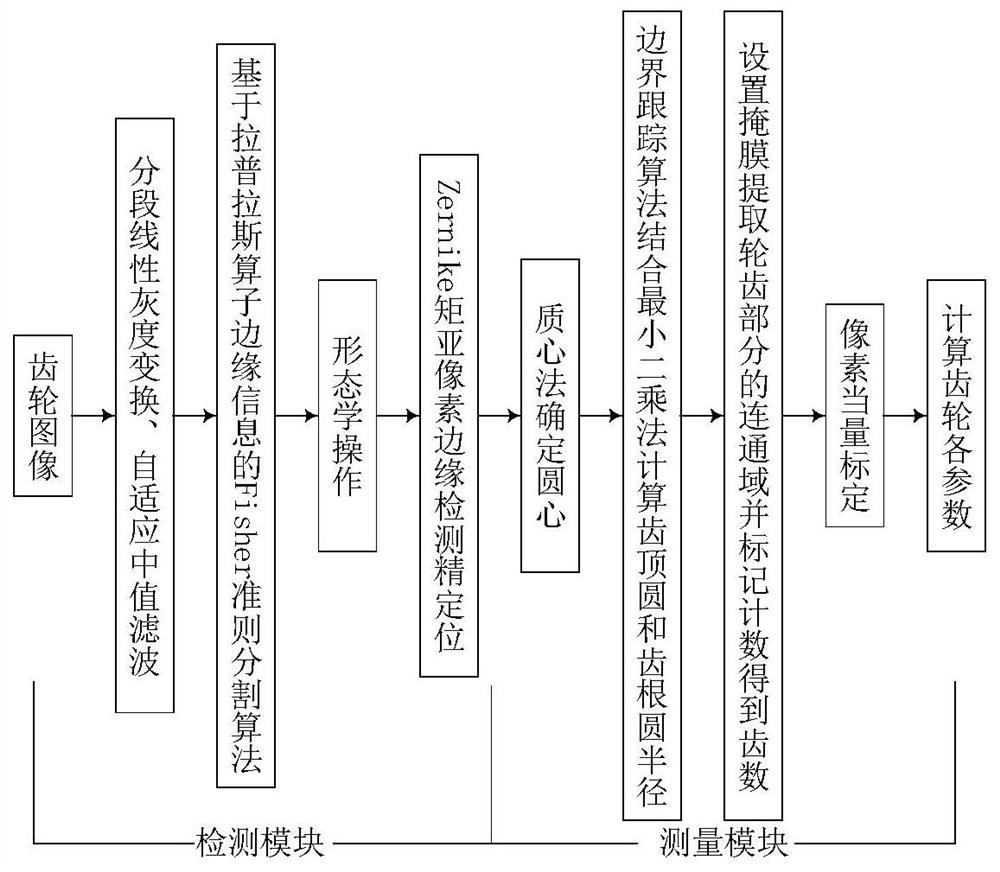 Automatic gear size parameter measurement method based on machine vision