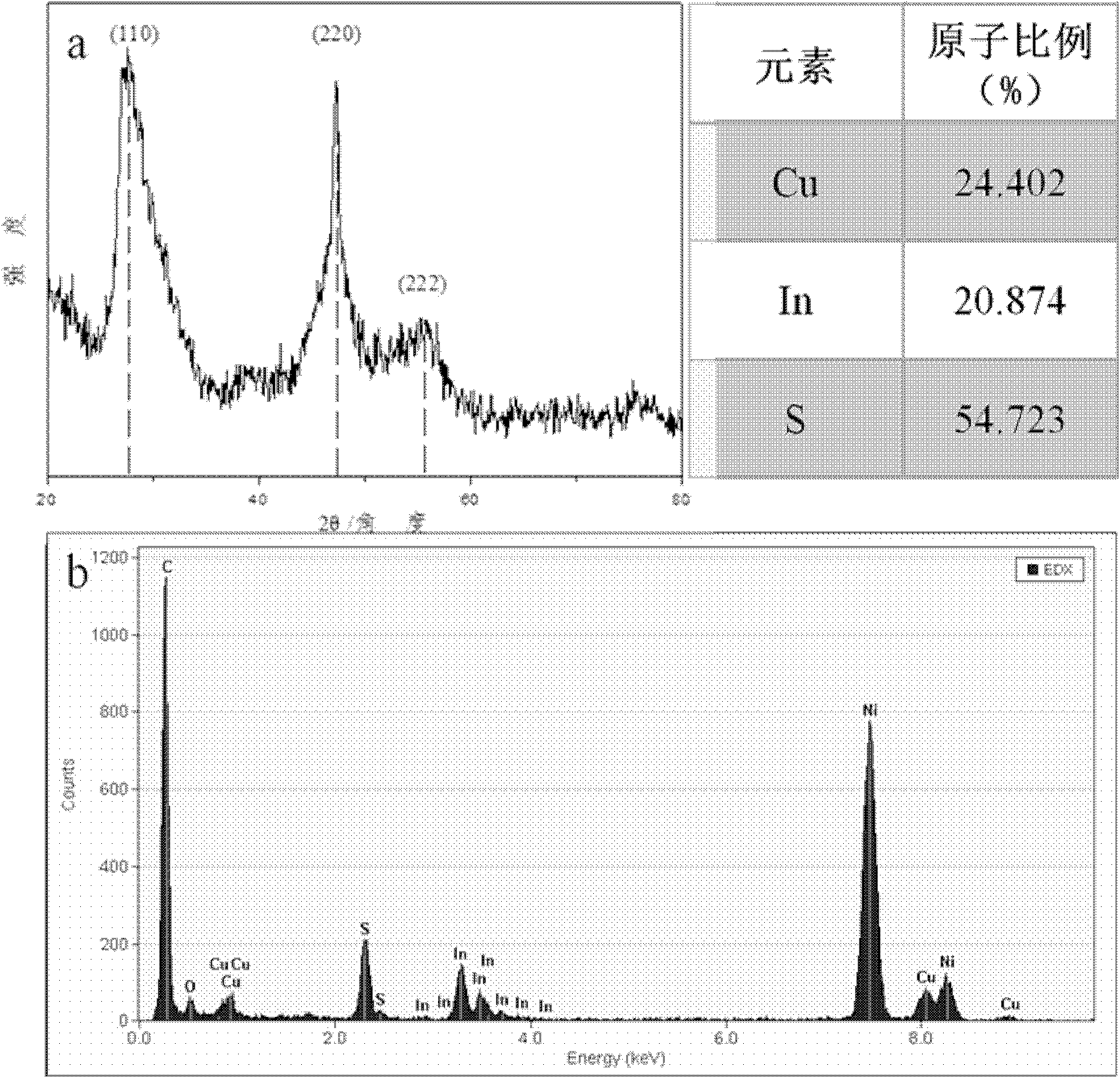 Water-soluble sphalerite structure cuins2 and cuins2/zns core-shell quantum dots and preparation method thereof