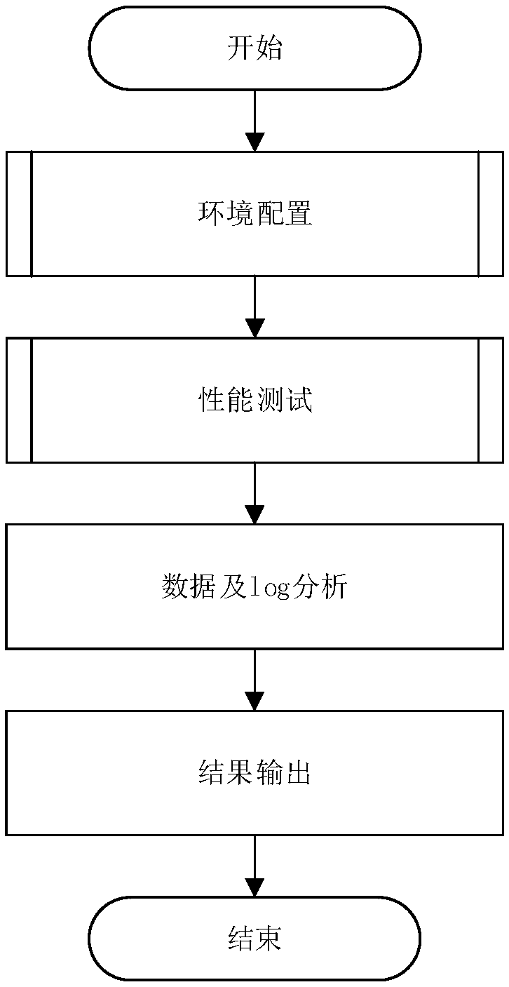 A server disk performance test system and method based on Hadoop