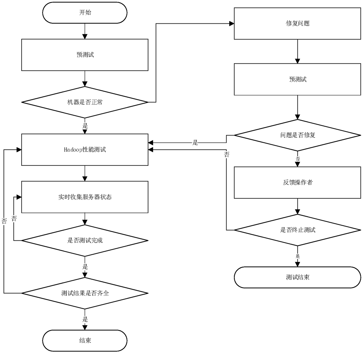 A server disk performance test system and method based on Hadoop