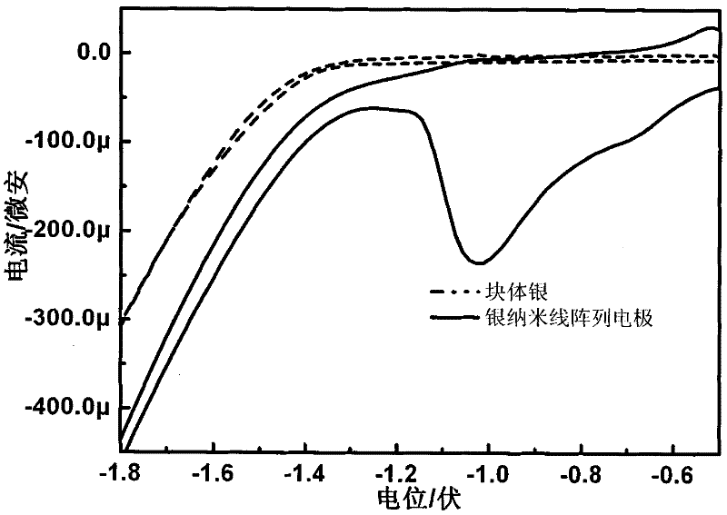 Silver nanowire array electrode and its preparation method and application