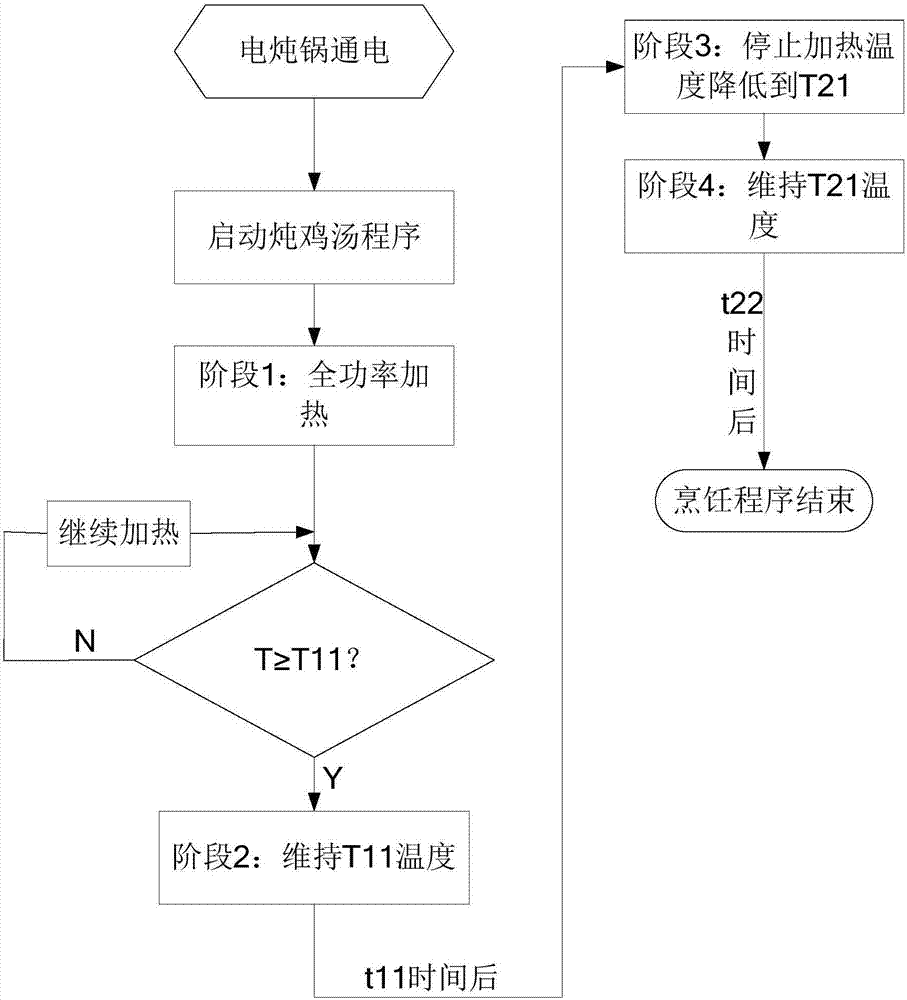 Control method and control device for poultry soup cooking