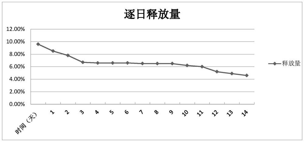 Drug delivery system of chitosan carrier and preparation method of drug delivery system