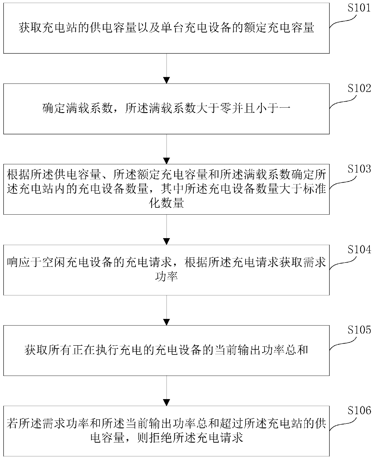 Charging equipment power distribution method, storage medium and system