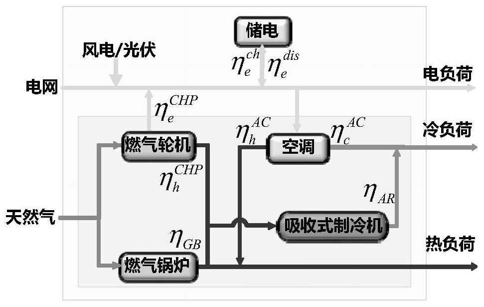 Comprehensive energy system optimization method and system considering demand side response uncertainty