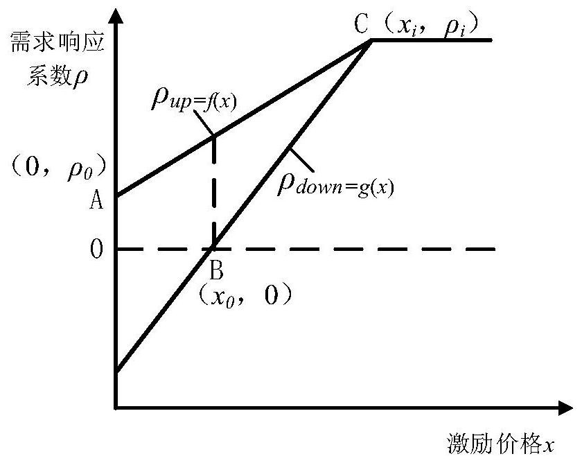 Comprehensive energy system optimization method and system considering demand side response uncertainty