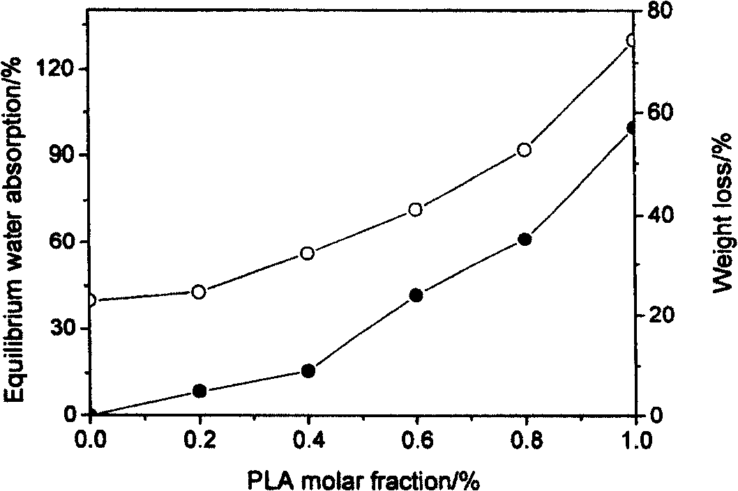 Synthesis of degradable aromatic/fatty copolymer ester by in-situ ester