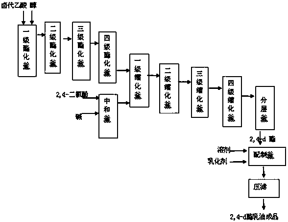 Preparation method and production system for 2,4-dichlorophenoxyacetate missible oil