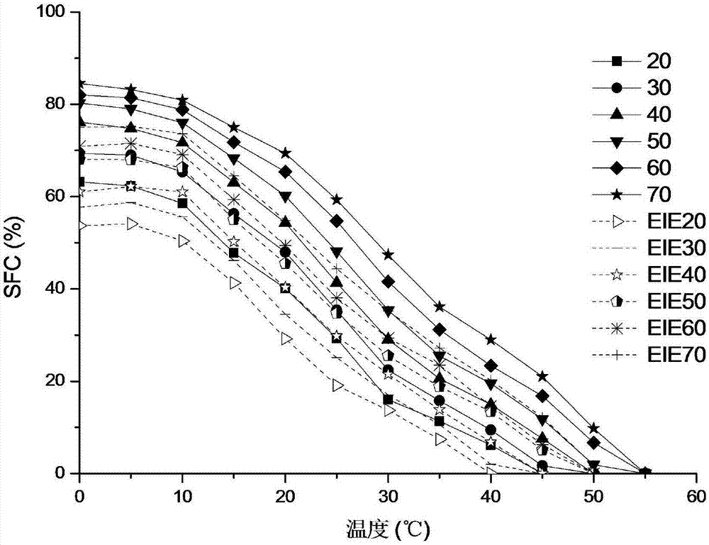 Preparation and application for trans fat-free pastry oil