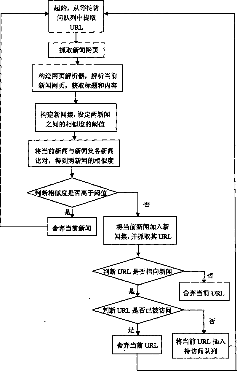 Method for constructing webpage crawler based on repeated removal of news