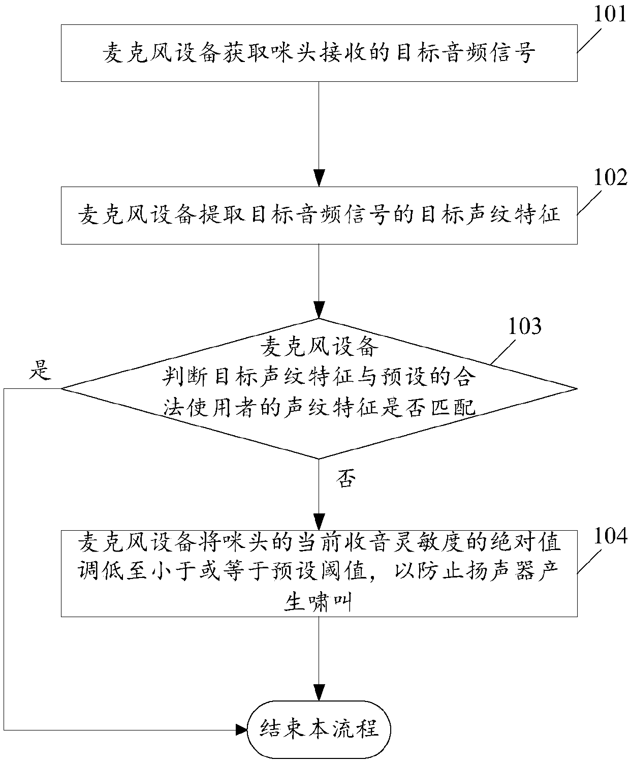 Microphone equipment anti-interference method and microphone equipment