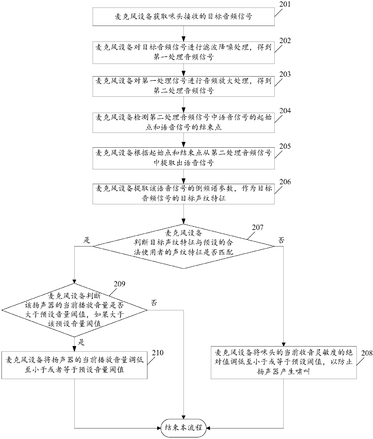 Microphone equipment anti-interference method and microphone equipment