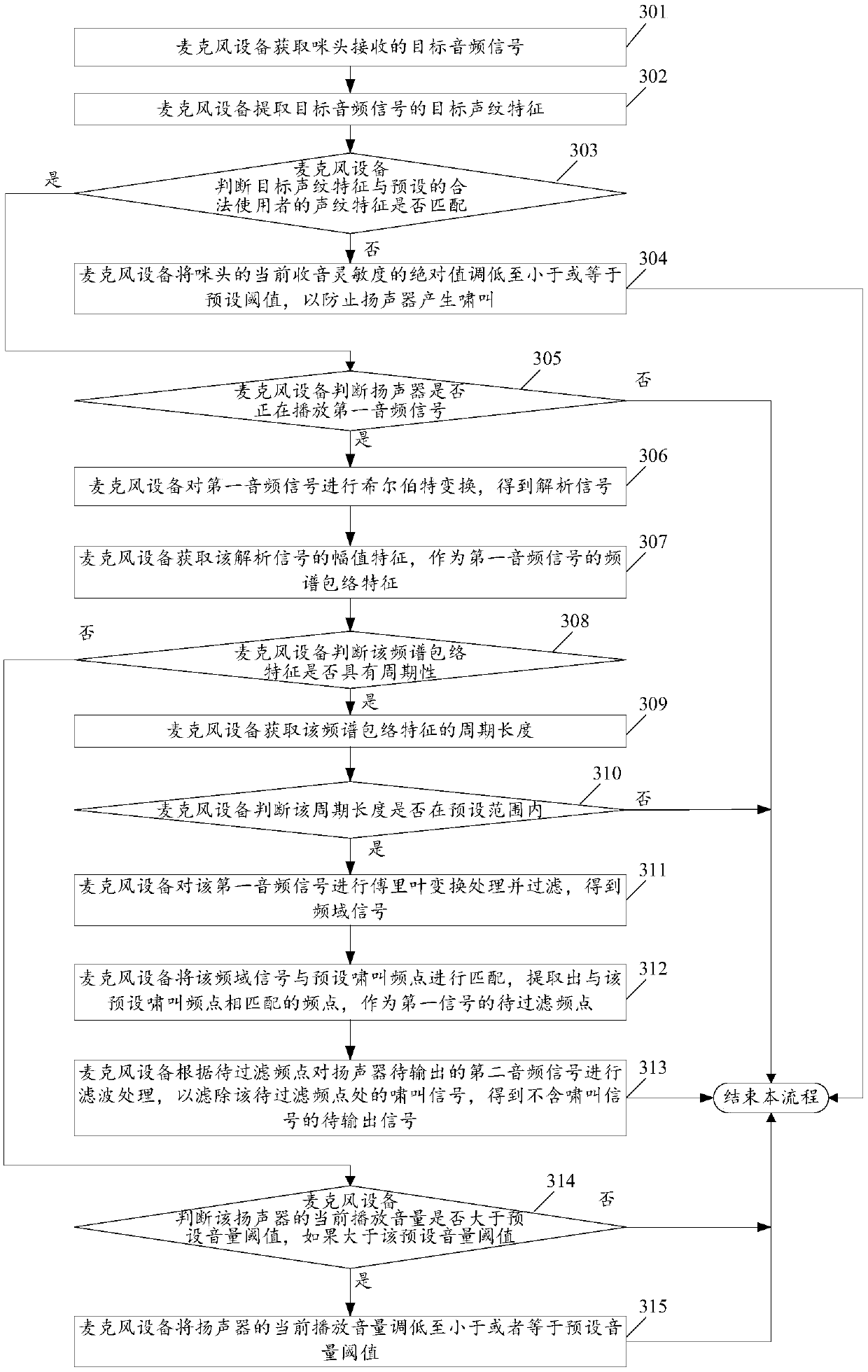 Microphone equipment anti-interference method and microphone equipment