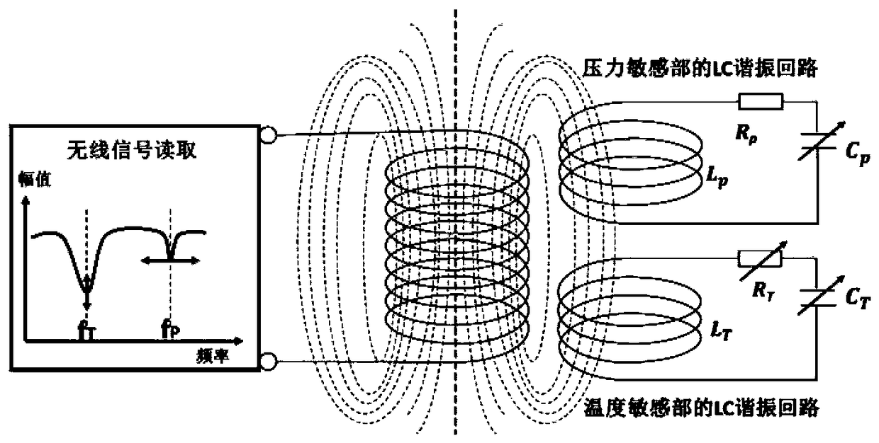 Passive wireless pressure and temperature integrated sensor based on LTCC and preparation method of integrated sensor