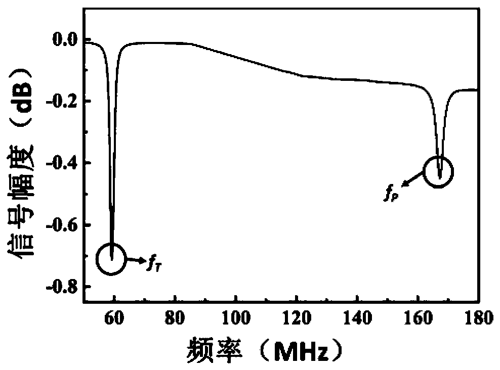 Passive wireless pressure and temperature integrated sensor based on LTCC and preparation method of integrated sensor