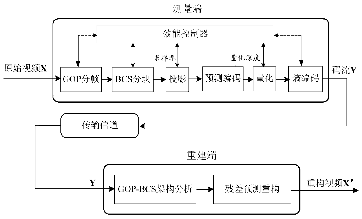 Measurement end observation efficiency regulation and control method for image component block compressed sensing