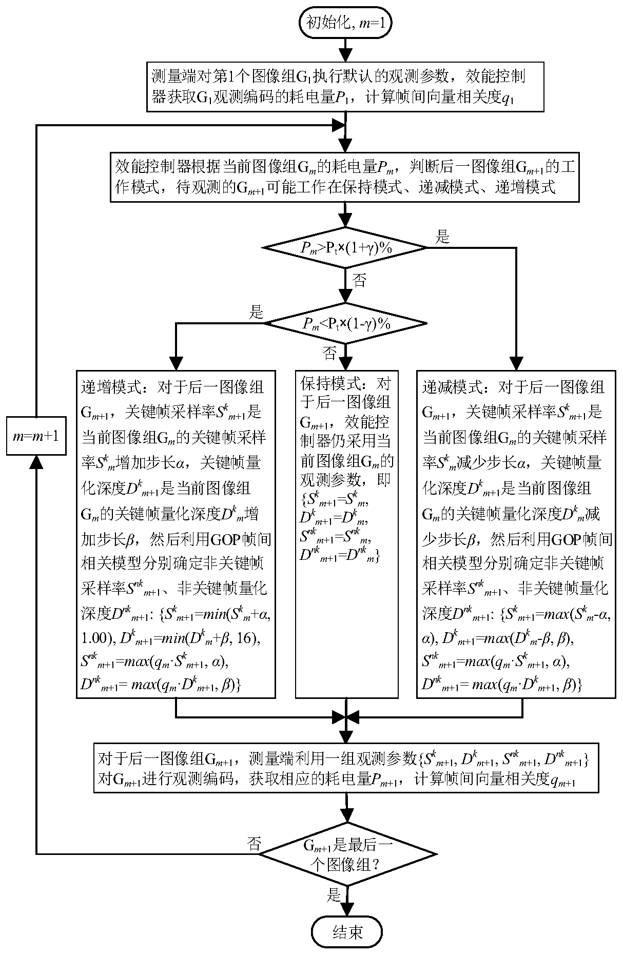 Measurement end observation efficiency regulation and control method for image component block compressed sensing