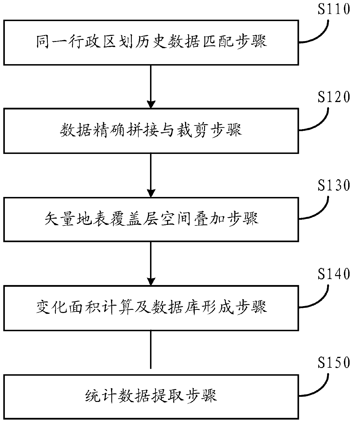 A natural resource vector-oriented surface coverage change statistical processing method