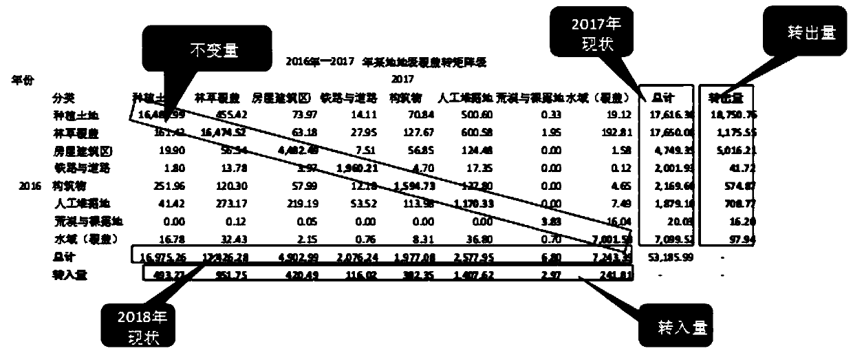 A natural resource vector-oriented surface coverage change statistical processing method