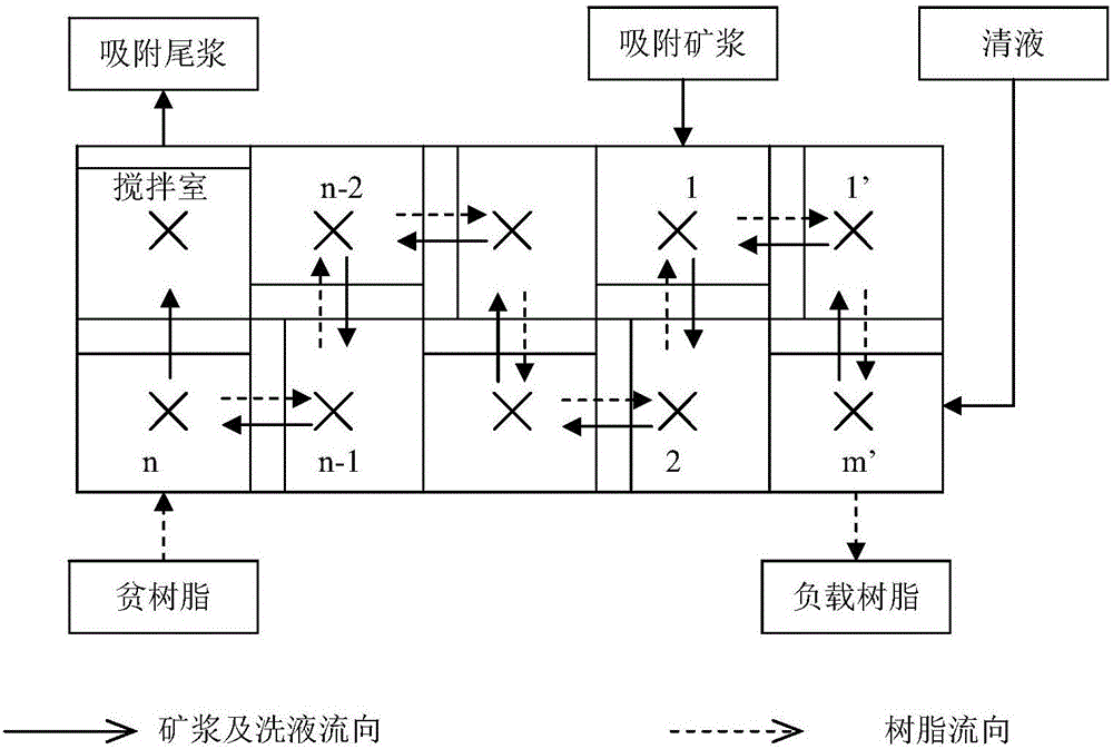 Device and method for extracting uranium from high-density ore pulp