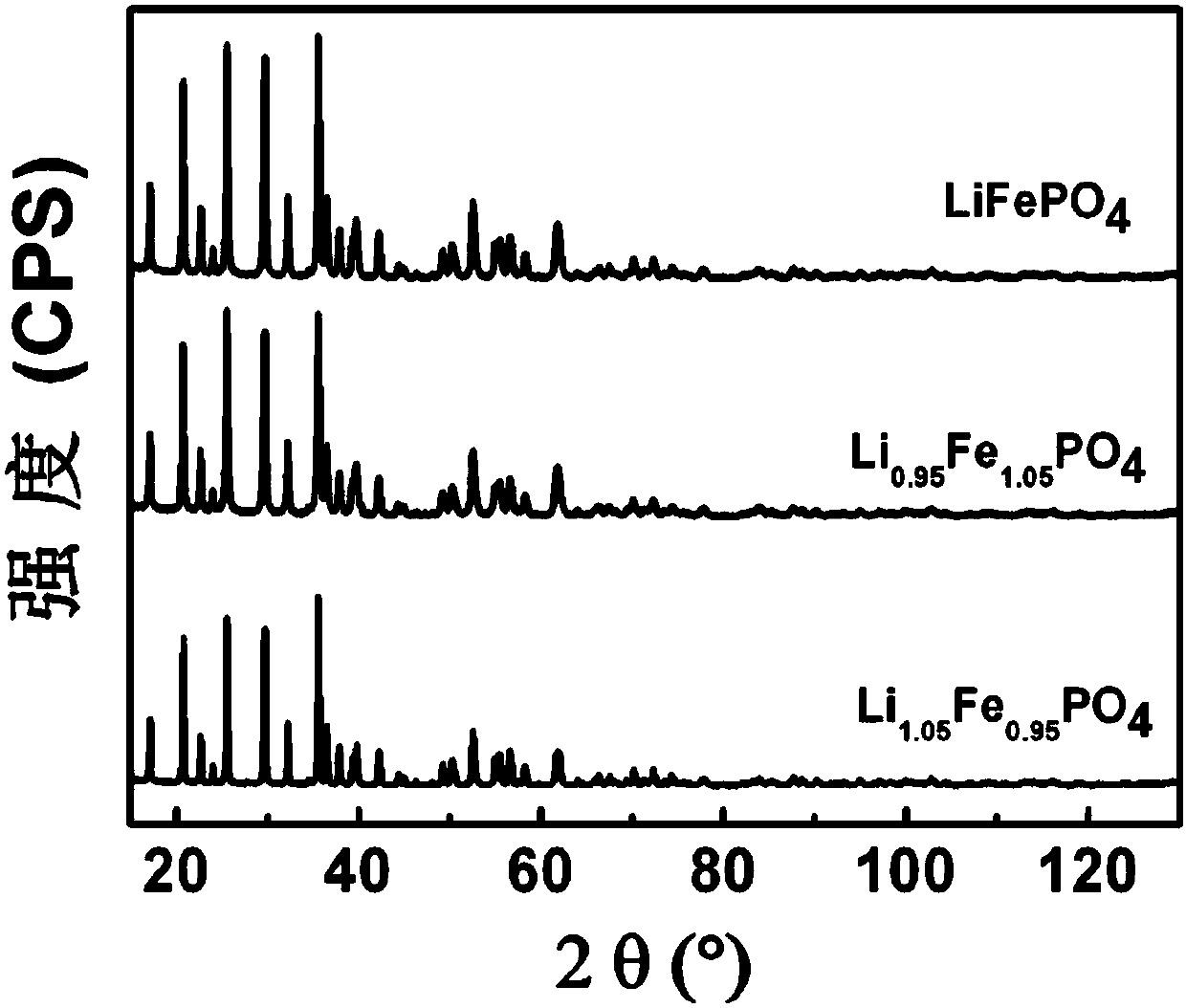 Lithium ion battery positive electrode material and preparation method and application thereof