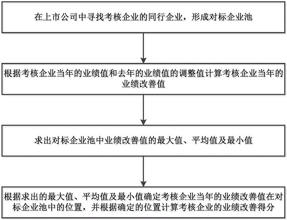 Business performance improvement assessment method and system based on big data