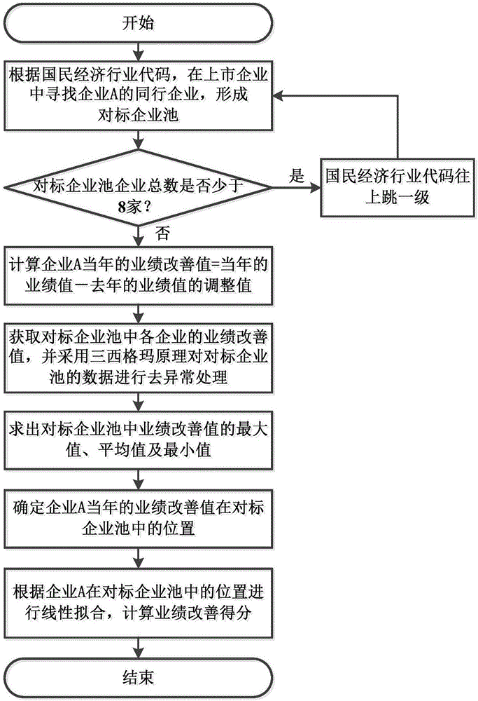 Business performance improvement assessment method and system based on big data