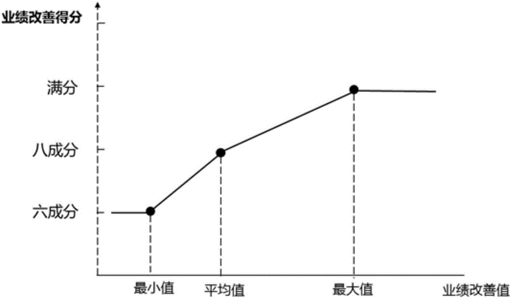 Business performance improvement assessment method and system based on big data