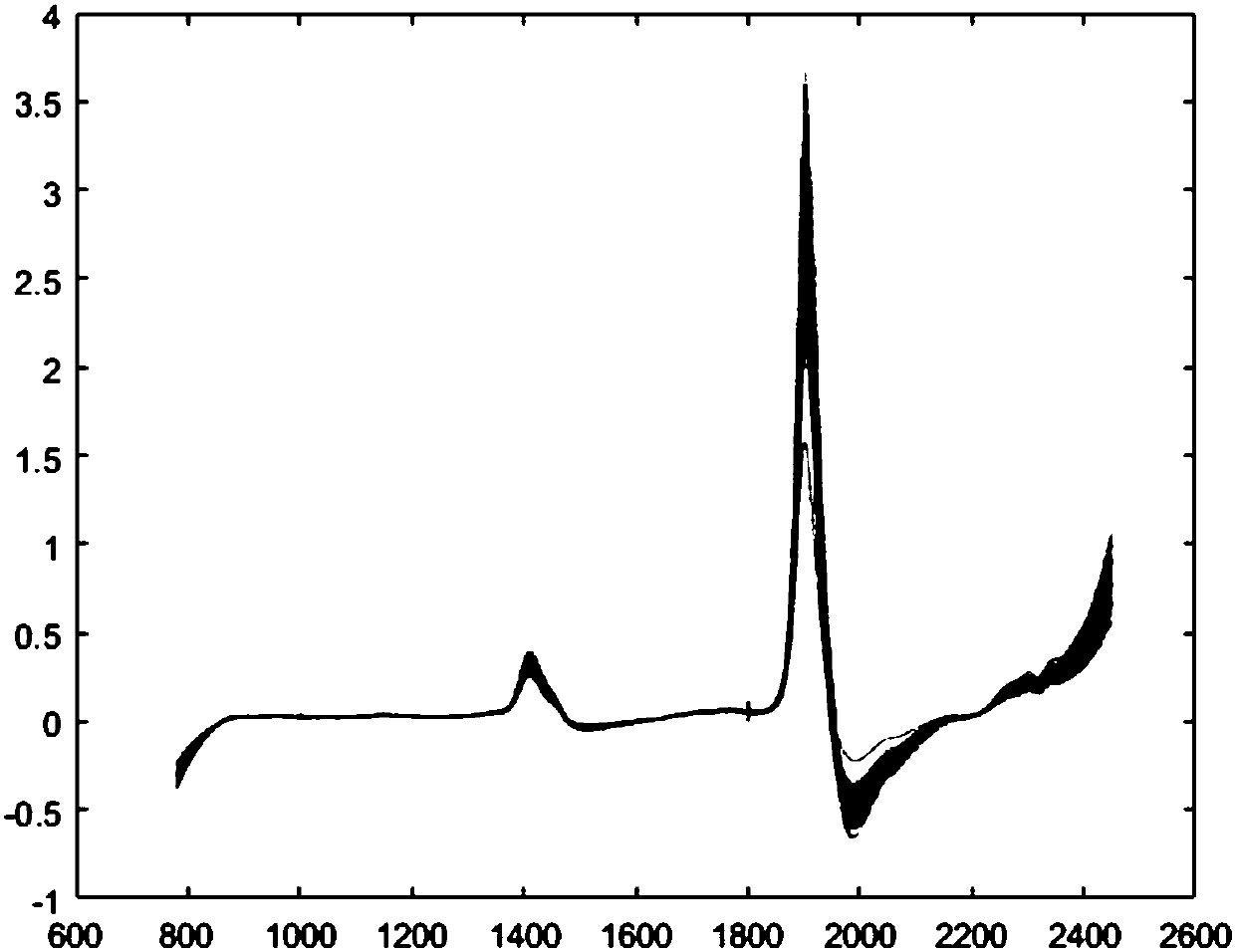 Near-infrared spectral diagnostic method for nitrogen content of leaves of rubber tree