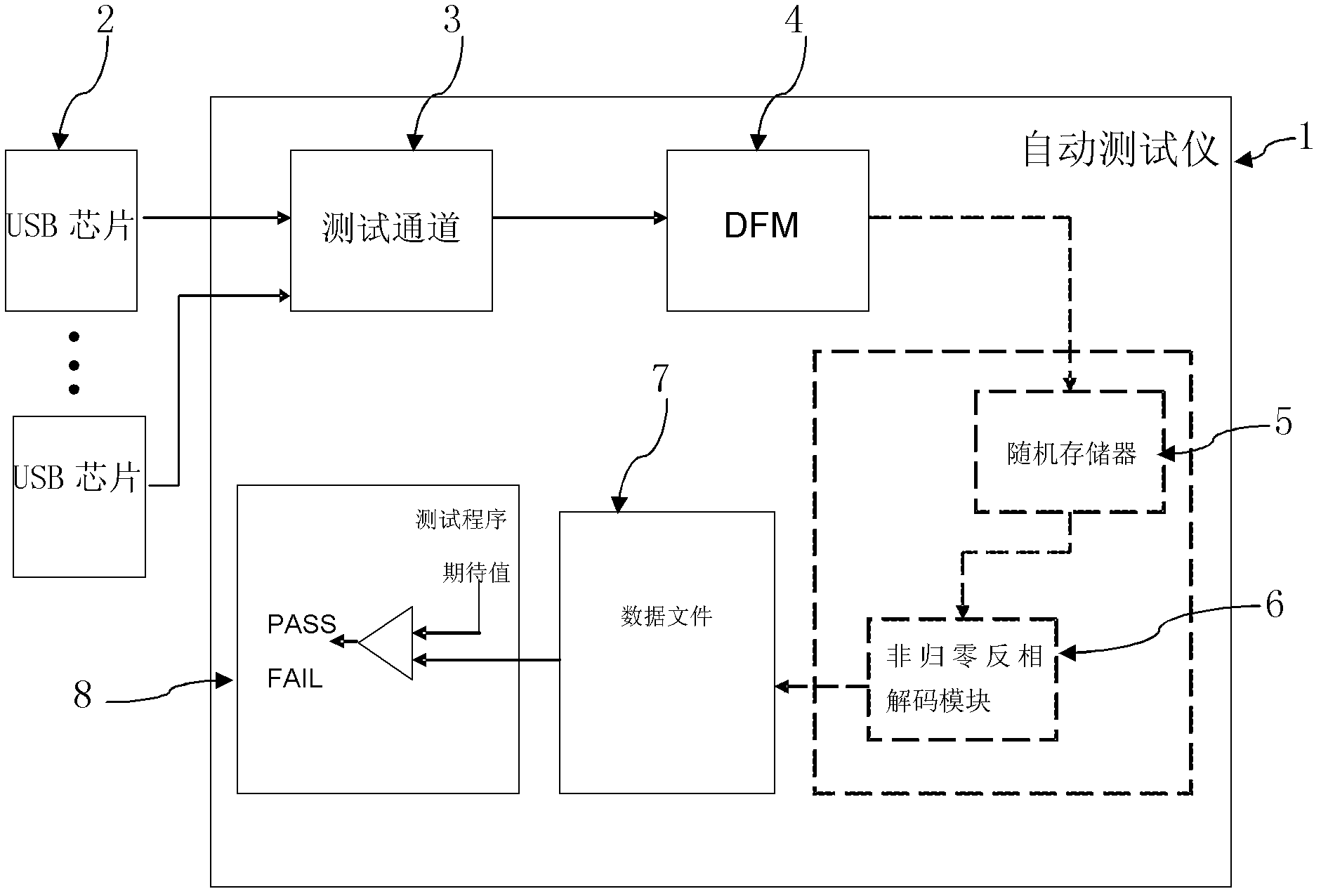 USB (Universal Serial Bus) chip silicon wafer level automatic test device and test method