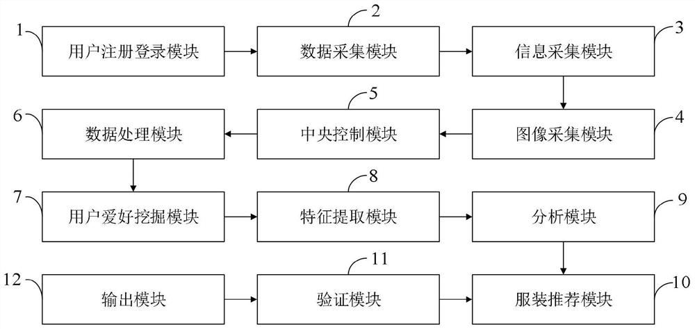 Big data acquisition and analysis system for clothes design