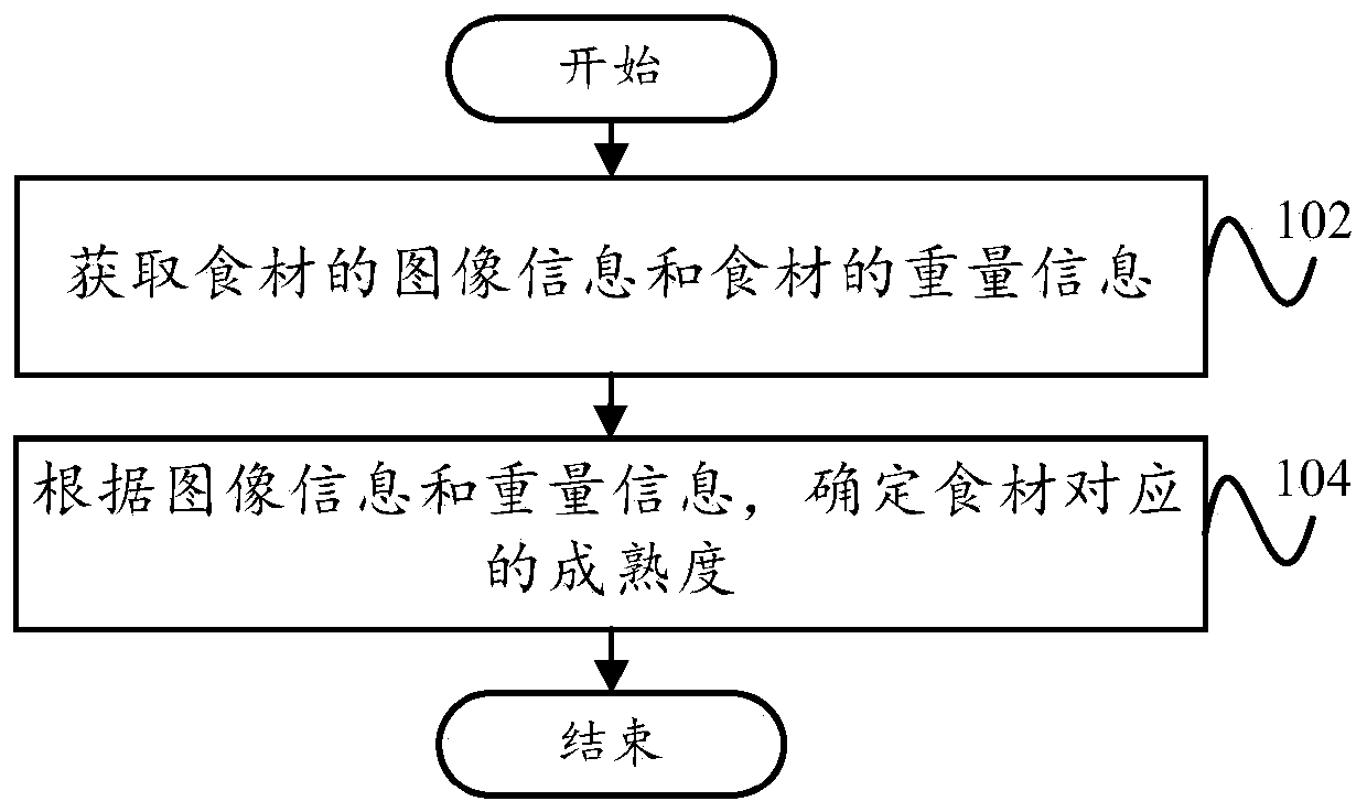 Cooker, control method and device thereof and storage medium