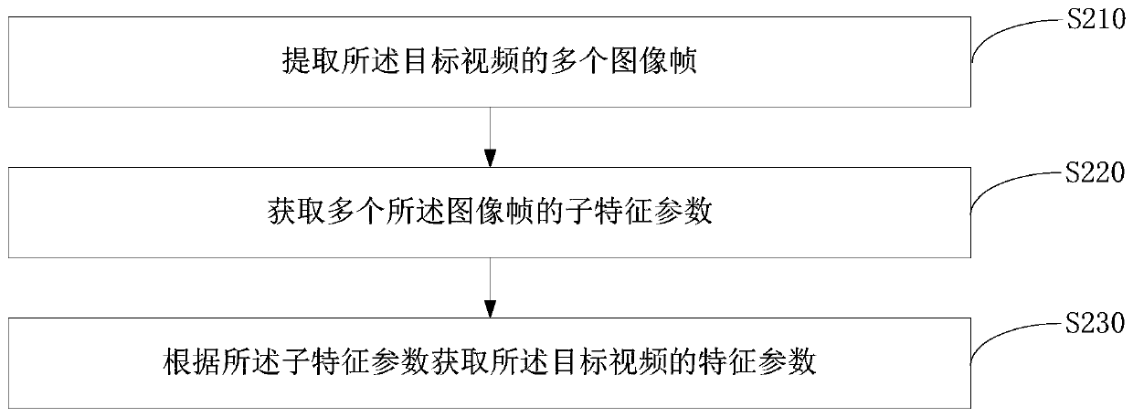 Video processing method, video searching method and terminal equipment