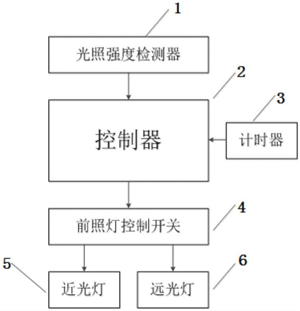 Automatic switching device for high-beam lamps and low-beam lamps of automobile