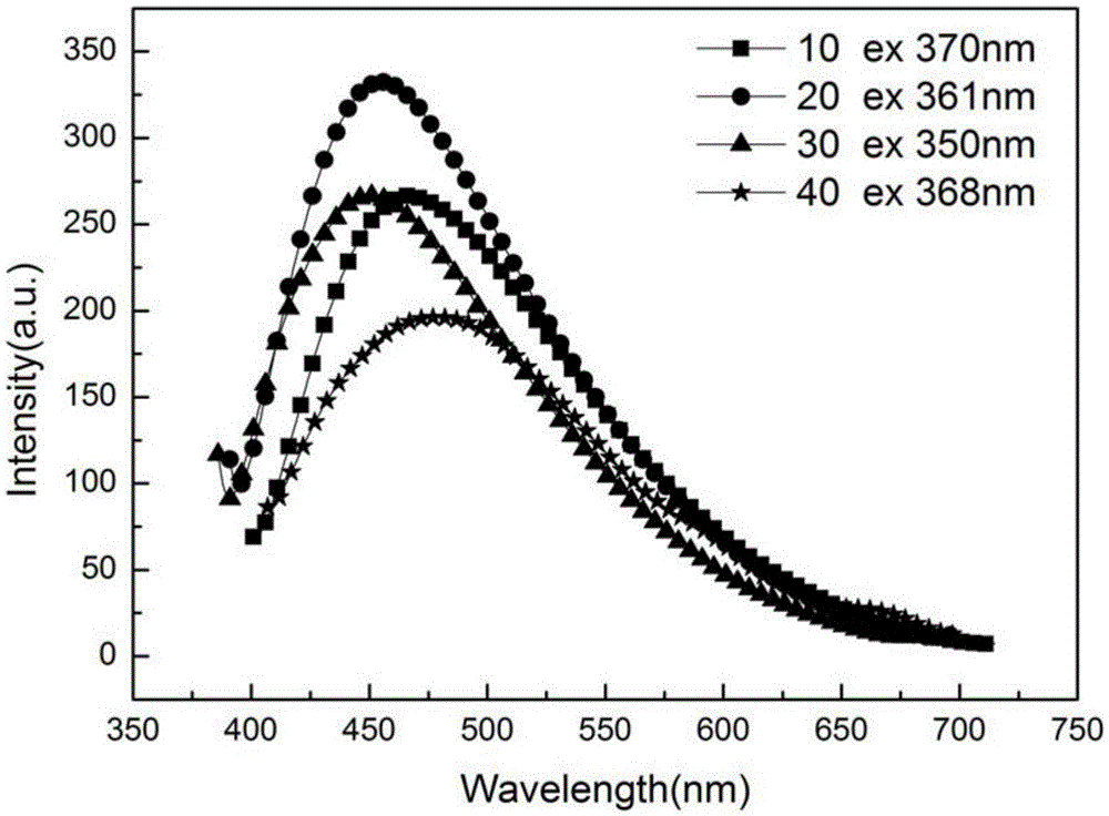 Fluorescent carbon dots, and fused salt preparation method and application thereof