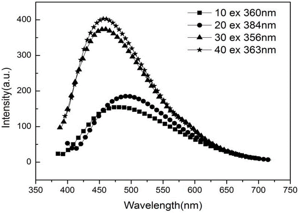 Fluorescent carbon dots, and fused salt preparation method and application thereof