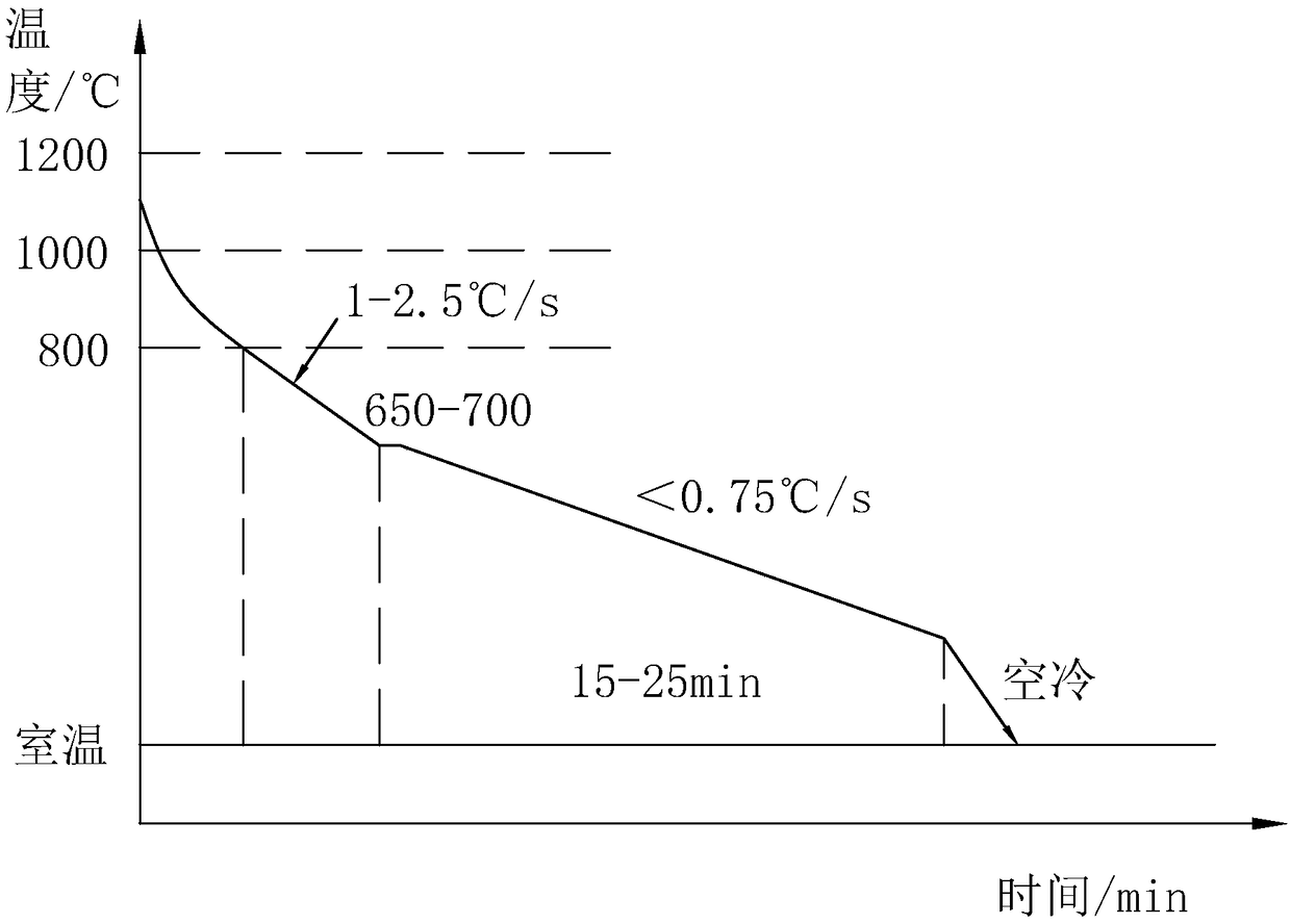 Processing technology for production of steel forgings