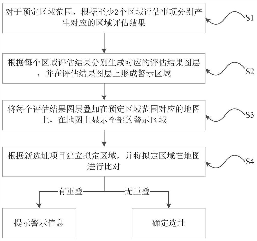 Automatic site selection method