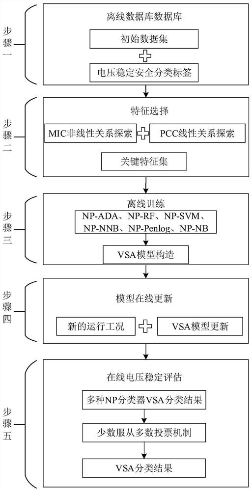 Electric power system voltage stability evaluation misclassification constraint method based on umbrella-type algorithm