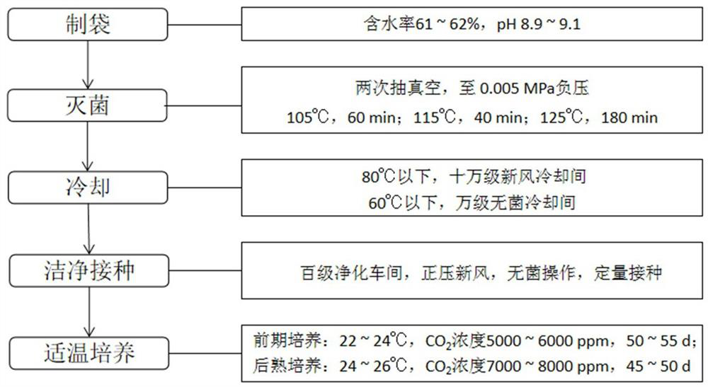 Method for reducing inoculation contamination rate of hypsizygus marmoreus fungus bags