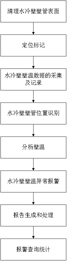 Boiler water-cooled wall temperature distribution rapid detection, analysis and evaluation system