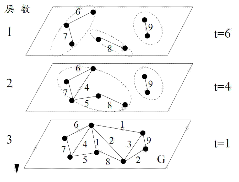 Mobile opportunity network routing method based on multi-layer community grouping