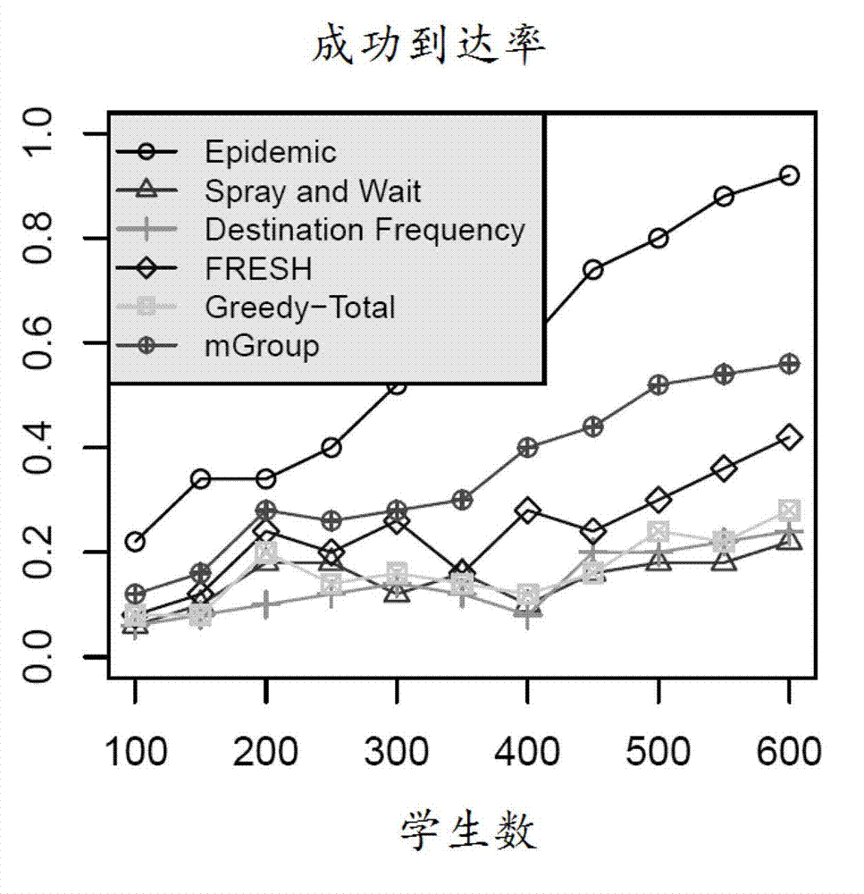 Mobile opportunity network routing method based on multi-layer community grouping