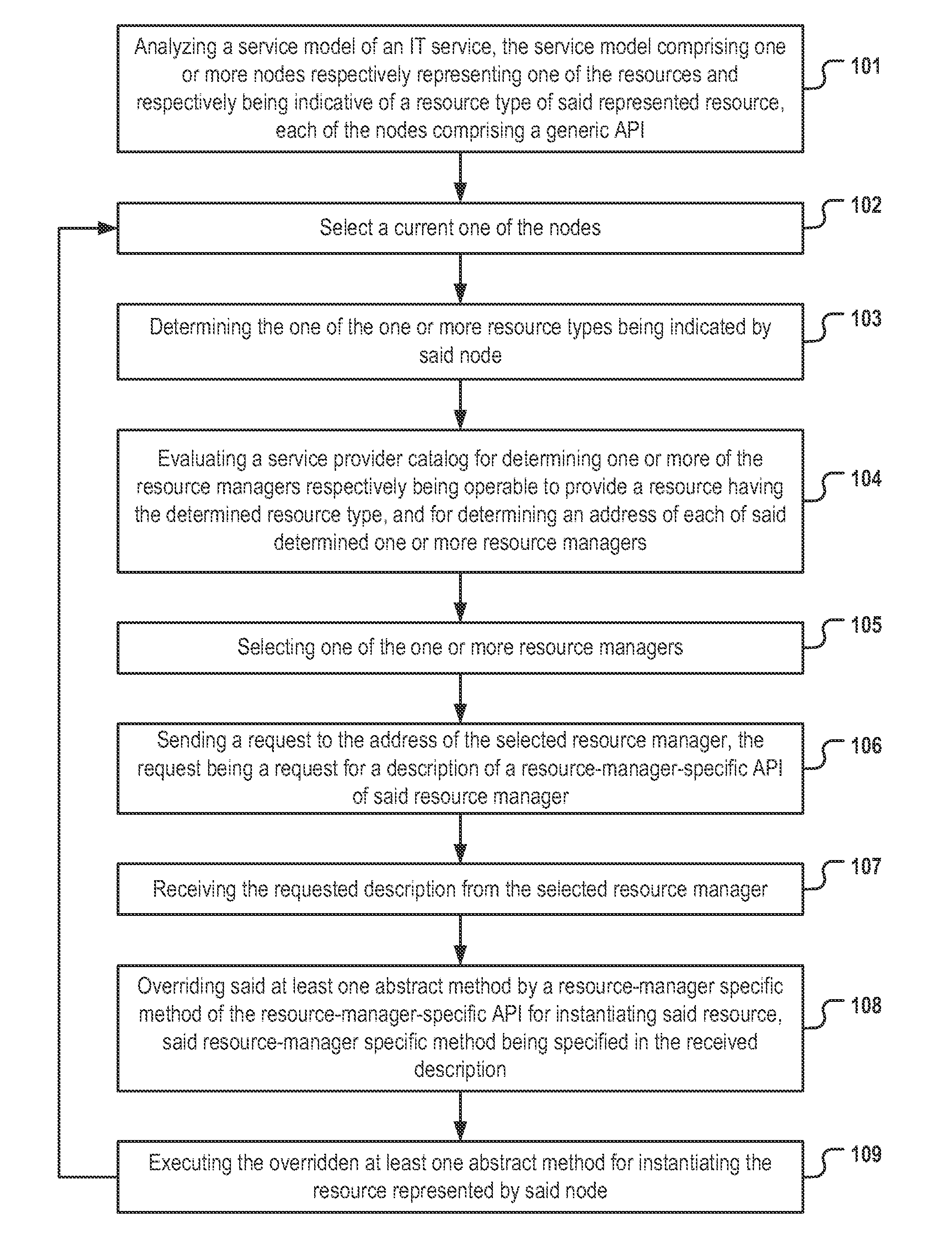 Allocating instantiated resources to an it-service