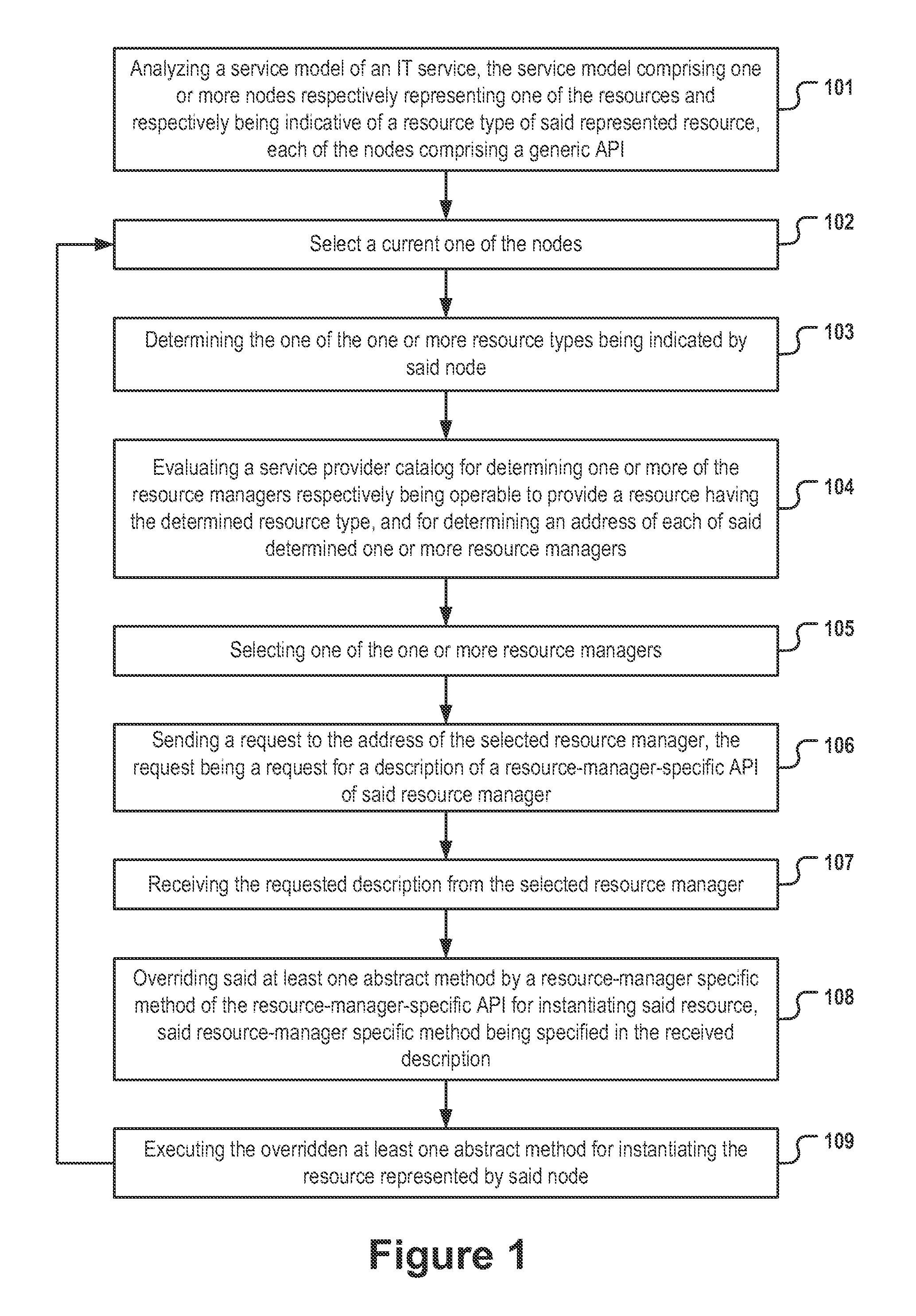 Allocating instantiated resources to an it-service